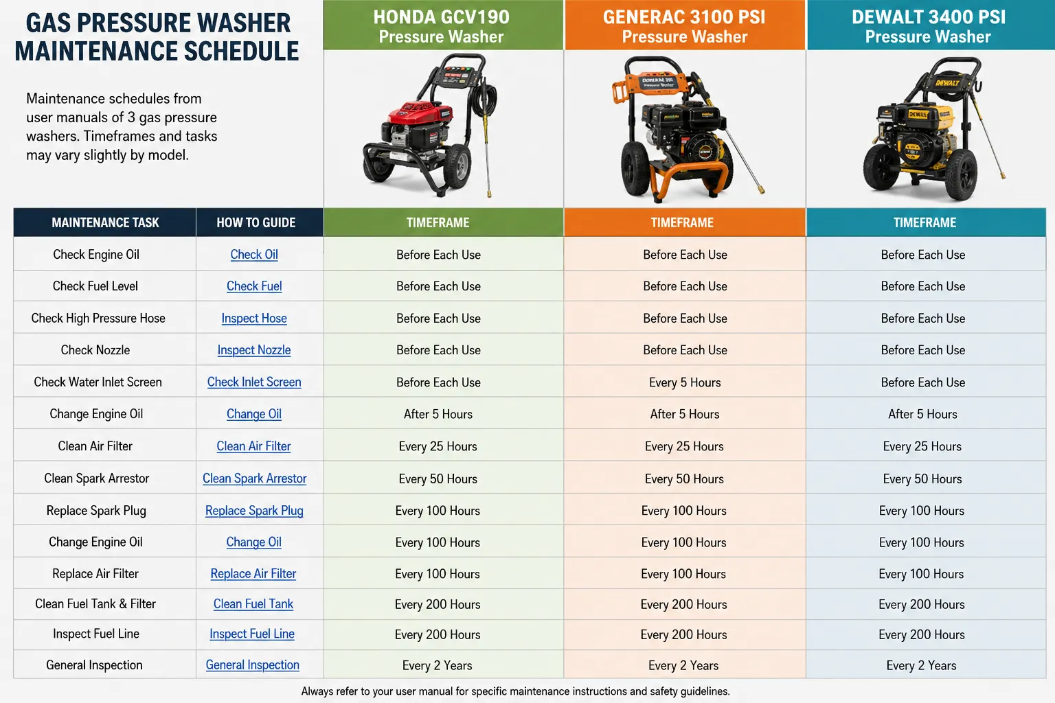 Gas pressure washer maintenance schedule