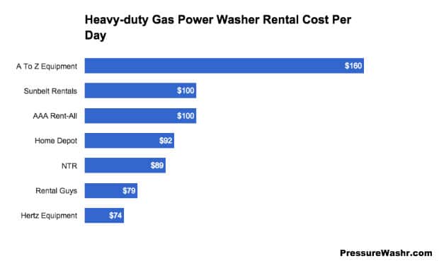 Hire Cost Heavy Duty Gas Pressure Washer