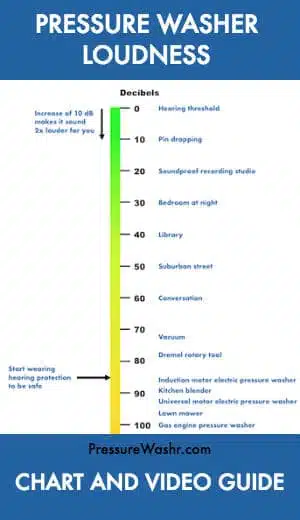 Pressure Washer Noise Level Chart and Video